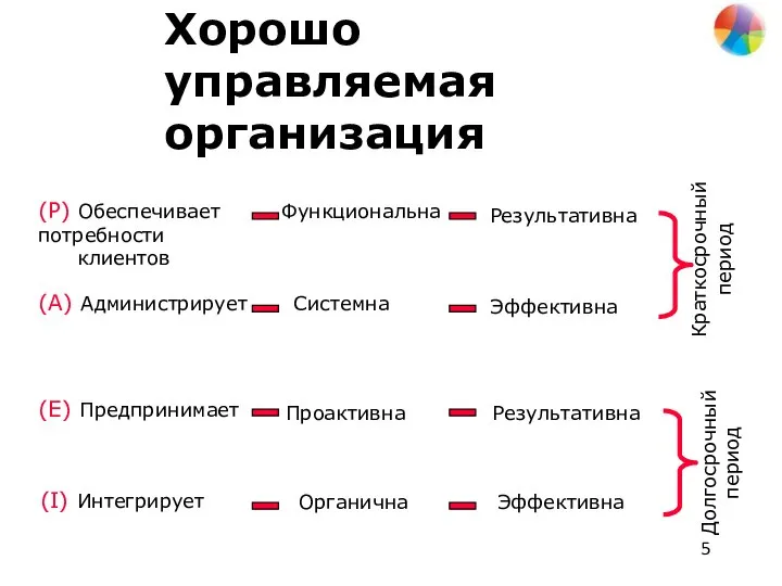 Результативна Эффективна Результативна Эффективна Краткосрочный период Долгосрочный период Функциональна (P) Обеспечивает