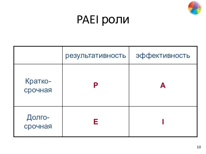 PAEI роли