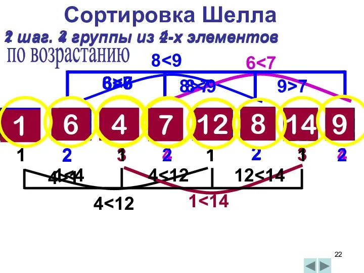 12 Сортировка Шелла 8 14 6 4 1 2 3 4