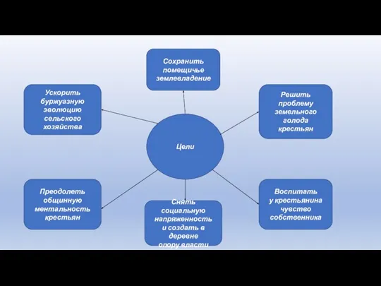 Цели Ускорить буржуазную эволюцию сельского хозяйства Сохранить помещичье землевладение Решить проблему
