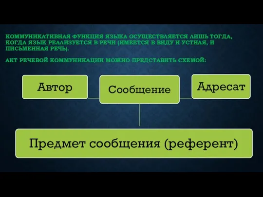 КОММУНИКАТИВНАЯ ФУНКЦИЯ ЯЗЫКА ОСУЩЕСТВЛЯЕТСЯ ЛИШЬ ТОГДА, КОГДА ЯЗЫК РЕАЛИЗУЕТСЯ В РЕЧИ