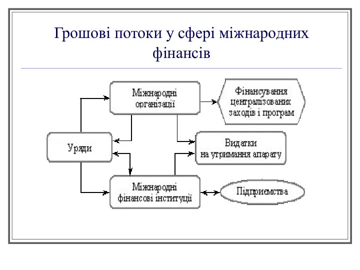 Грошові потоки у сфері міжнародних фінансів