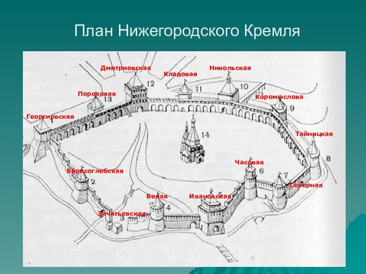 План Нижегородского Кремля Дмитриевская Кладовая Никольская Коромыслова Тайницкая Северная Часовая Ивановская Белая Зачатьевская Борисоглебская Георгиевская Пороховая