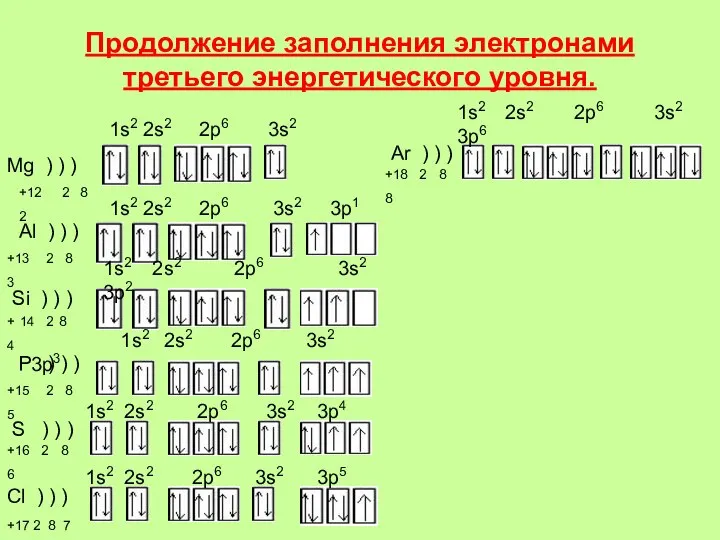 Продолжение заполнения электронами третьего энергетического уровня. Mg ) ) ) +12