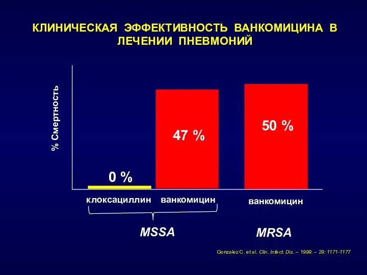 % Смертность 0 % 47 % 50 % MSSA MRSA клоксациллин