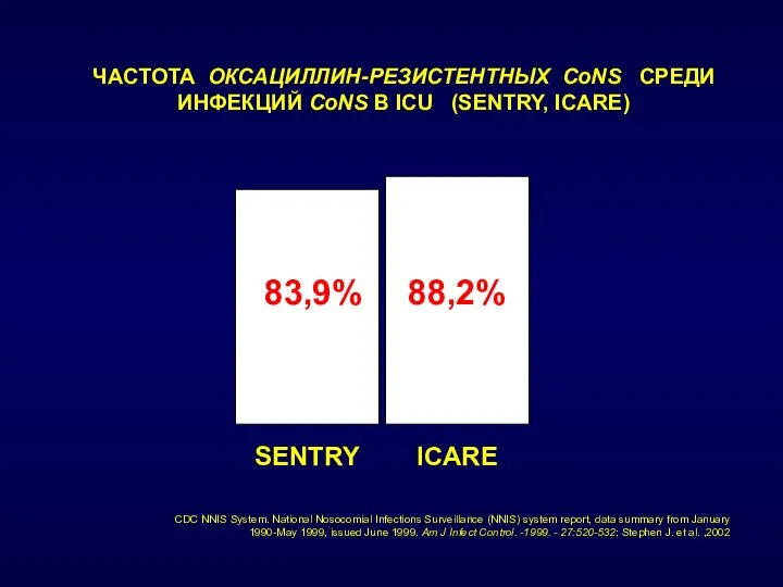 ЧАСТОТА ОКСАЦИЛЛИН-РЕЗИСТЕНТНЫХ CoNS СРЕДИ ИНФЕКЦИЙ CoNS В ICU (SENTRY, ICARE) 83,9%