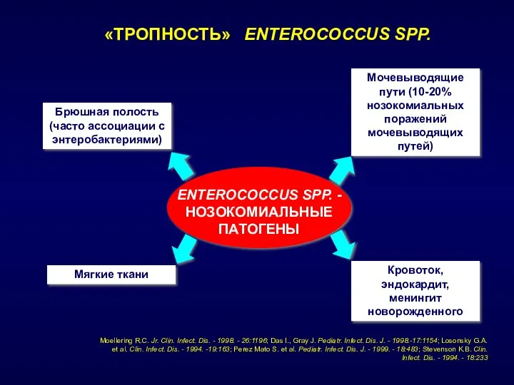 «ТРОПНОСТЬ» ENTEROCOCCUS SPP. Брюшная полость (часто ассоциации с энтеробактериями) Мочевыводящие пути