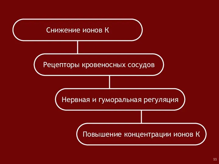 Снижение ионов К Рецепторы кровеносных сосудов Нервная и гуморальная регуляция Повышение концентрации ионов К