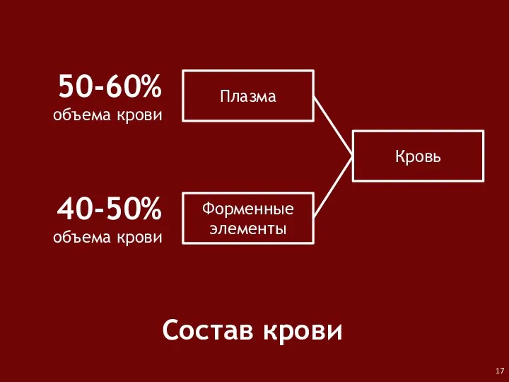 Состав крови Кровь Плазма Форменные элементы 50-60% объема крови 40-50% объема крови