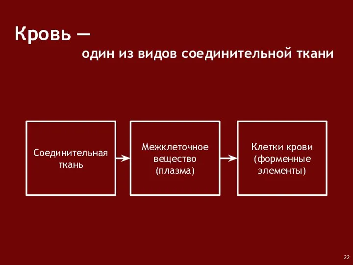 Кровь ― один из видов соединительной ткани Соединительная ткань Межклеточное вещество (плазма) Клетки крови (форменные элементы)