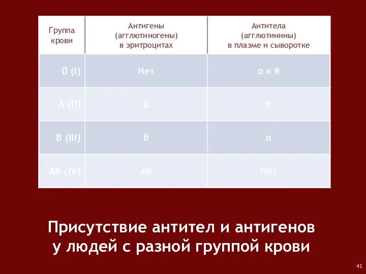 Присутствие антител и антигенов у людей с разной группой крови