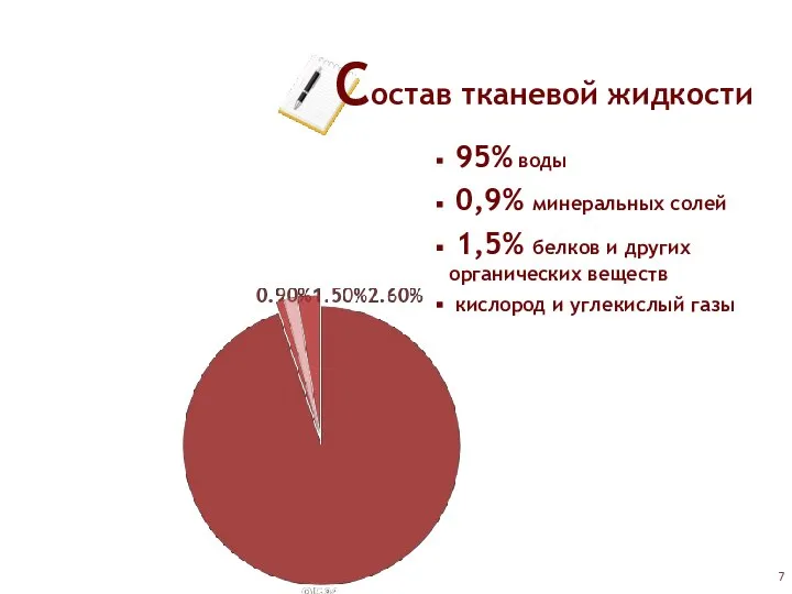 Состав тканевой жидкости 95% воды 0,9% минеральных солей 1,5% белков и