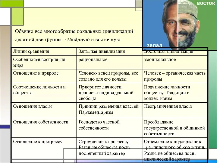 Обычно все многообразие локальных цивилизаций делят на две группы - западную и восточную