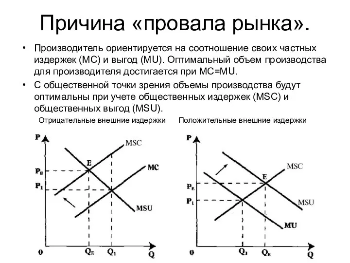 Причина «провала рынка». Производитель ориентируется на соотношение своих частных издержек (MC)