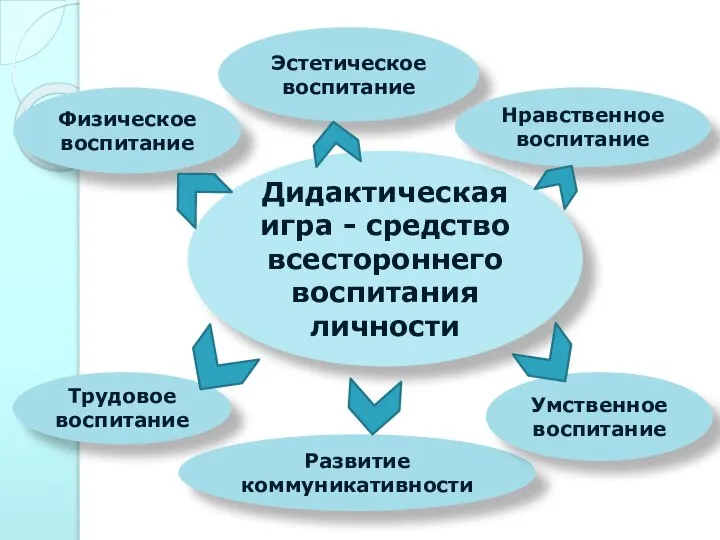 Дидактическая игра - средство всестороннего воспитания личности Физическое воспитание Эстетическое воспитание