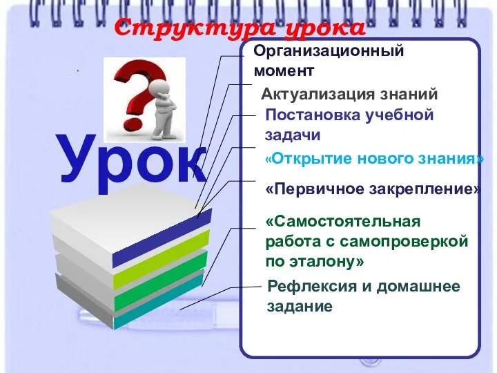 Структура урока Актуализация знаний «Открытие нового знания» Рефлексия и домашнее задание