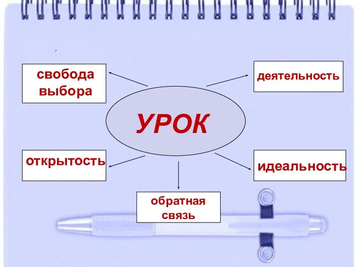 УРОК свобода выбора открытость деятельность идеальность обратная связь