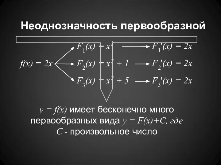 Неоднозначность первообразной f(x) = 2x F1(x) = x2 F2(x) = x2