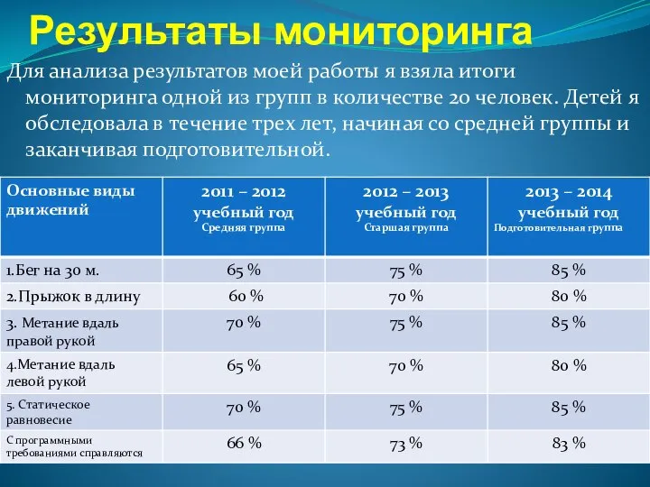 Результаты мониторинга Для анализа результатов моей работы я взяла итоги мониторинга