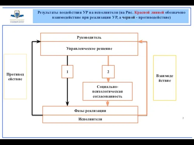 Результаты воздействия УР на исполнителя (на Рис. Красной линией обозначено взаимодействие