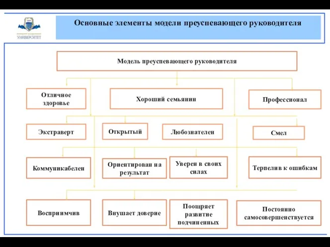 Основные элементы модели преуспевающего руководителя Модель преуспевающего руководителя Отличное здоровье Хороший