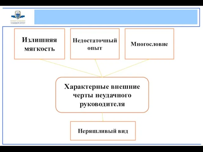 Характерные внешние черты неудачного руководителя Излишняя мягкость Недостаточный опыт Многословие Неряшливый вид