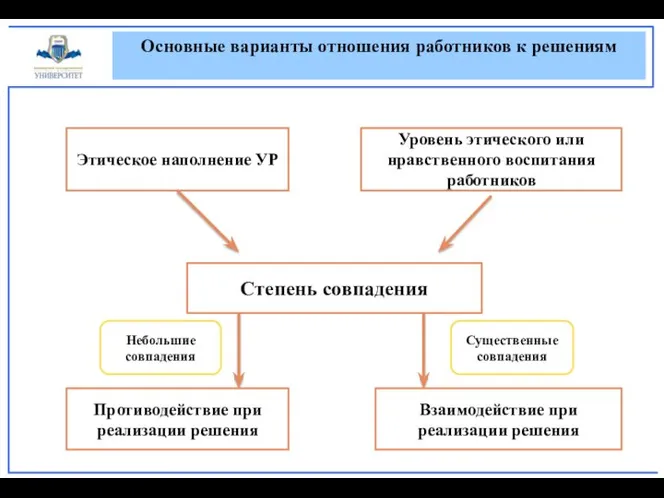 Основные варианты отношения работников к решениям Этическое наполнение УР Уровень этического