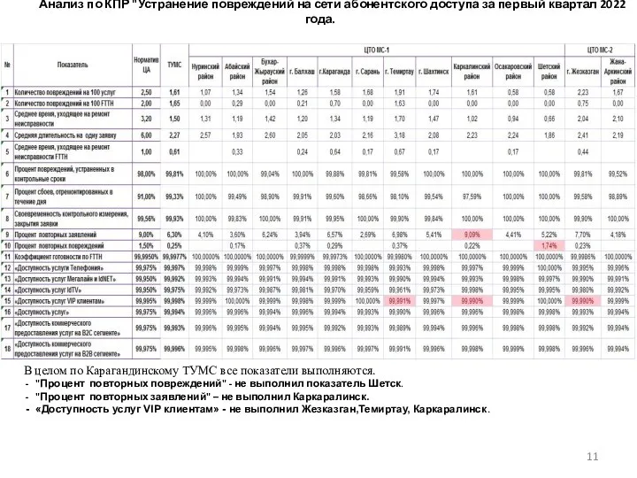 Анализ по КПР "Устранение повреждений на сети абонентского доступа за первый