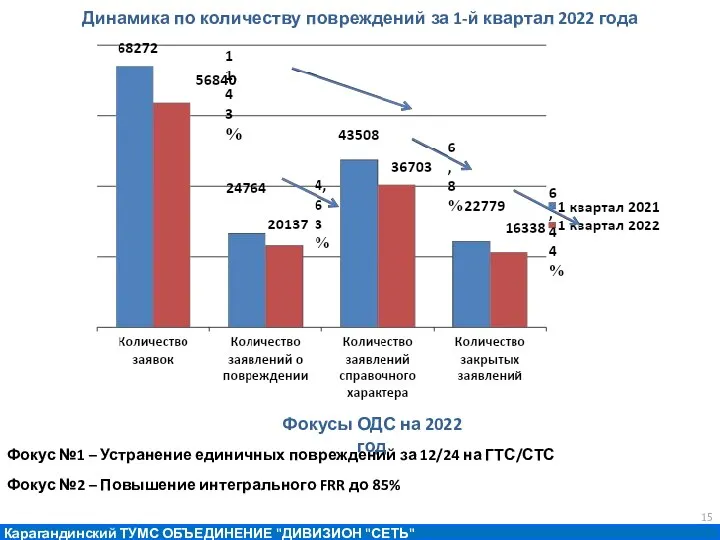 Динамика по количеству повреждений за 1-й квартал 2022 года Карагандинский ТУМС