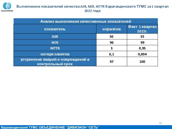 Выполнению показателей качества ASR, NER, MTTR Карагандинского ТУМС за 1 квартал