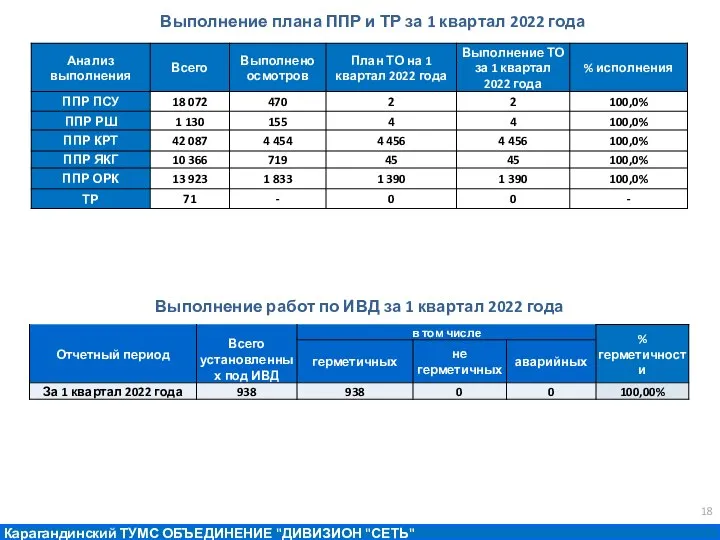 Выполнение работ по ИВД за 1 квартал 2022 года Выполнение плана