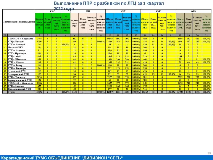 Выполнение ППР с разбивкой по ЛТЦ за 1 квартал 2022 года Карагандинский ТУМС ОБЪЕДИНЕНИЕ "ДИВИЗИОН "СЕТЬ"