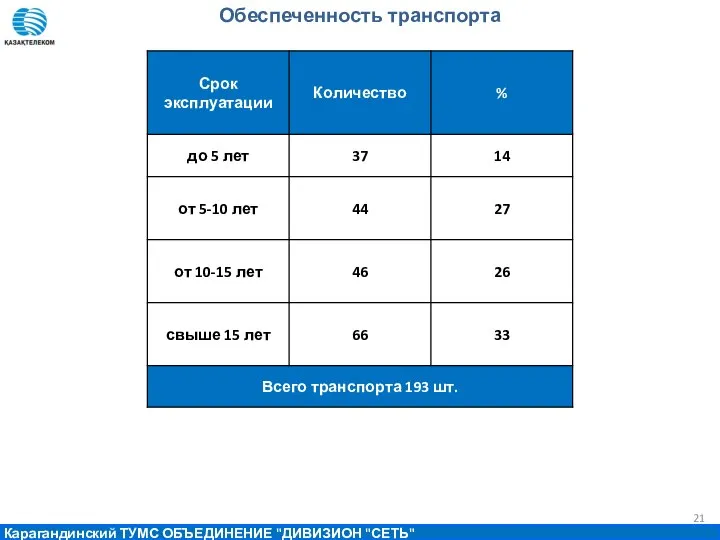 Обеспеченность транспорта Карагандинский ТУМС ОБЪЕДИНЕНИЕ "ДИВИЗИОН "СЕТЬ"