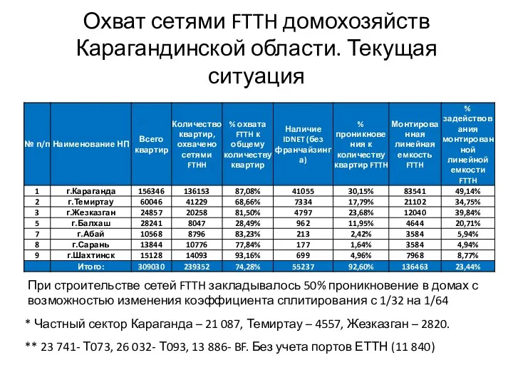 Охват сетями FTTH домохозяйств Карагандинской области. Текущая ситуация При строительстве сетей