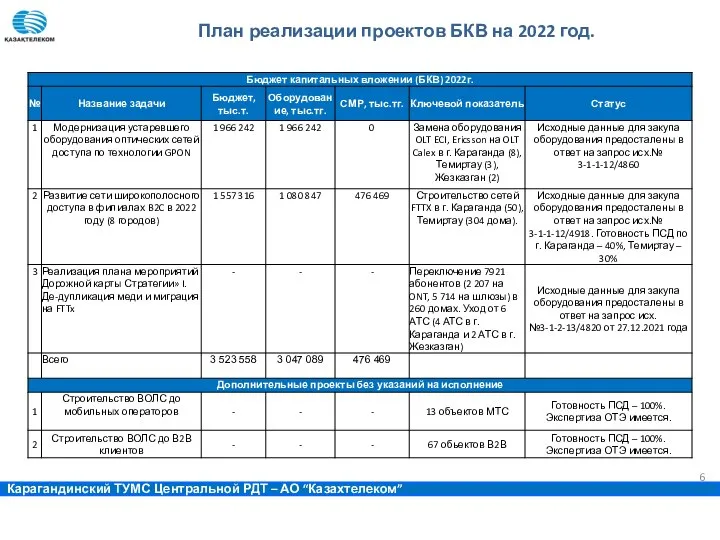 План реализации проектов БКВ на 2022 год. Карагандинский ТУМС Центральной РДТ – АО “Казахтелеком”