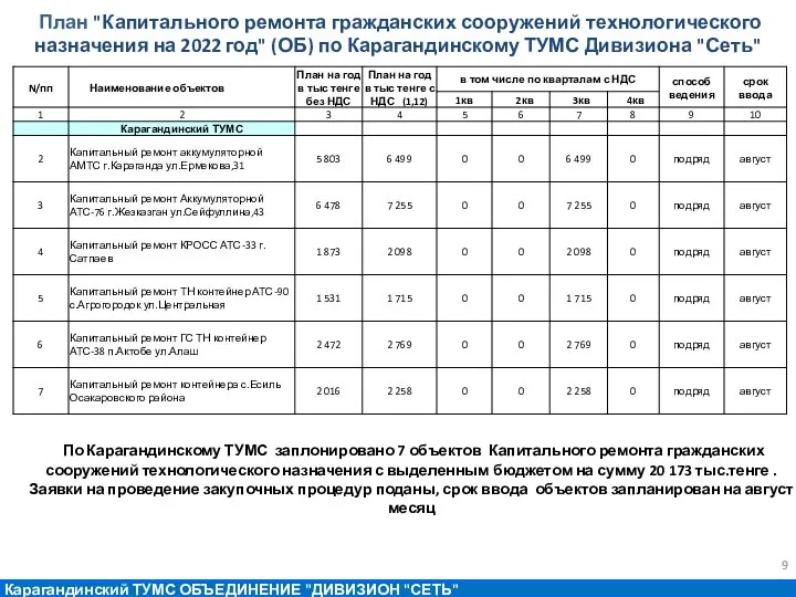 План "Капитального ремонта гражданских сооружений технологического назначения на 2022 год" (ОБ)