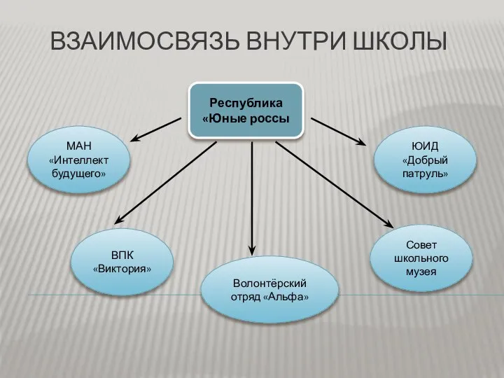 ВЗАИМОСВЯЗЬ ВНУТРИ ШКОЛЫ Республика «Юные россы МАН «Интеллект будущего» Совет школьного