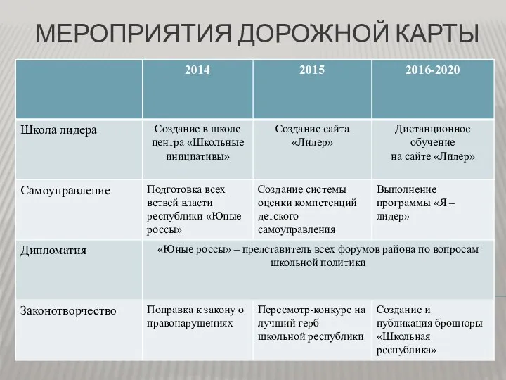 МЕРОПРИЯТИЯ ДОРОЖНОЙ КАРТЫ