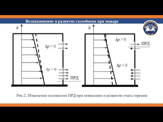 Возникновение и развитие газообмена при пожаре Рис.2. Изменение положения ПРД при появлении и развитии очага горения