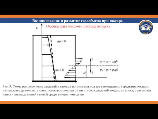 Возникновение и развитие газообмена при пожаре Рис. 3. Схема распределения давлений