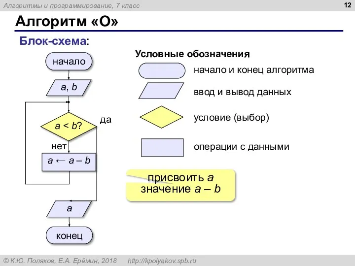 Алгоритм «О» Блок-схема: начало и конец алгоритма ввод и вывод данных