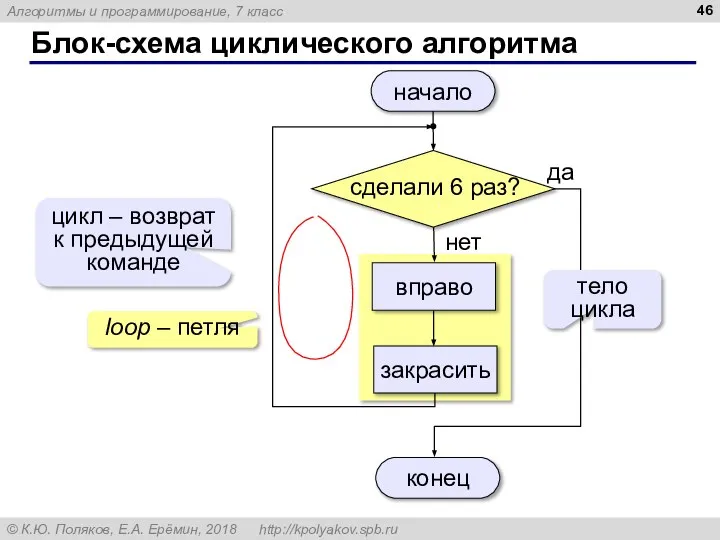 Блок-схема циклического алгоритма тело цикла цикл – возврат к предыдущей команде loop – петля