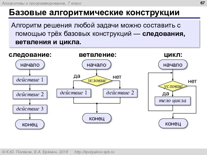 Базовые алгоритмические конструкции Алгоритм решения любой задачи можно составить с помощью