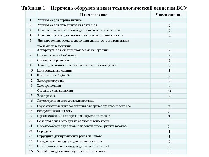 Таблица 1 – Перечень оборудования и технологической оснастки ВСУ