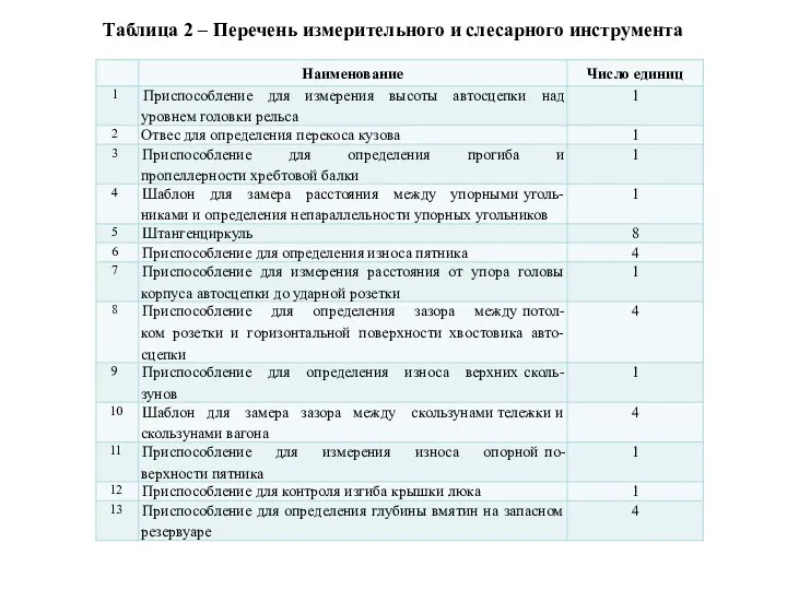 Таблица 2 – Перечень измерительного и слесарного инструмента