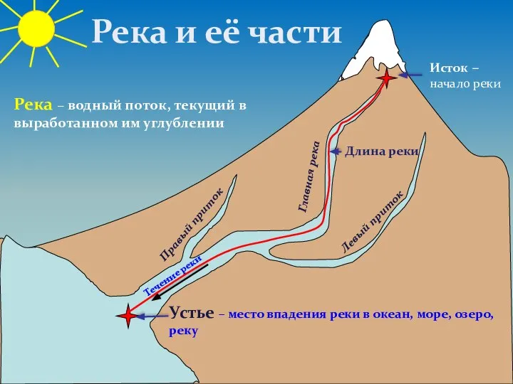 Река – водный поток, текущий в выработанном им углублении Течение реки