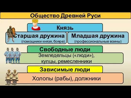 Общество Древней Руси Князь Старшая дружина (помощники князя, бояре) Младшая дружина