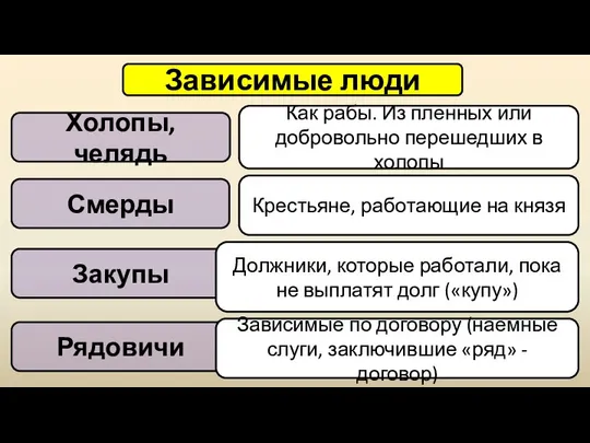 Зависимые люди Холопы, челядь Как рабы. Из пленных или добровольно перешедших