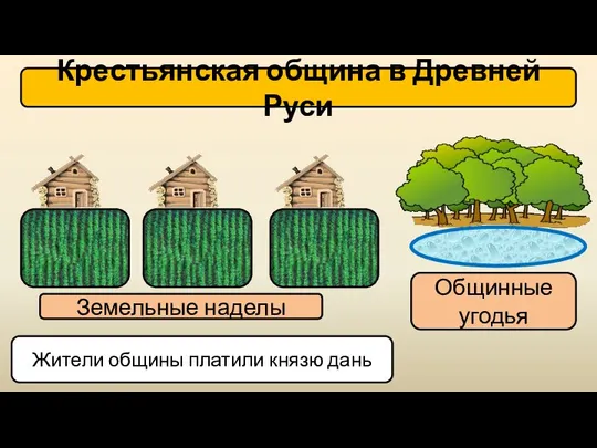 Земельные наделы Крестьянская община в Древней Руси Общинные угодья Жители общины платили князю дань