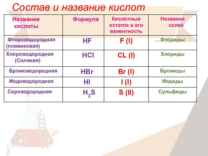 Состав и название кислот